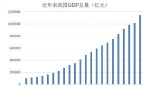 GDP 國內生產總值