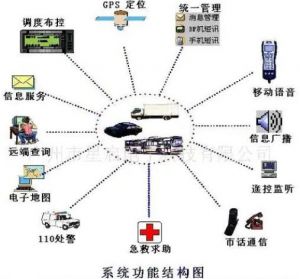 GPS定位系統功能結構