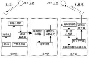 GPS定位系統地面控制系統