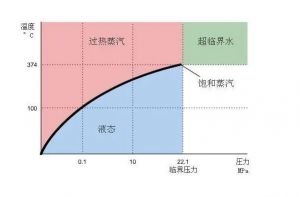 飽和水蒸氣壓力