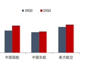  三大航陸續(xù)發(fā)布2022年年報，均創(chuàng)上市以來最高虧損紀(jì)錄 
