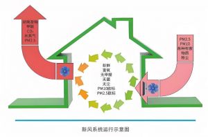 新風系統