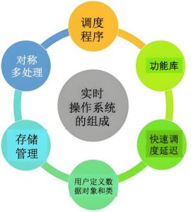 實時操作系統